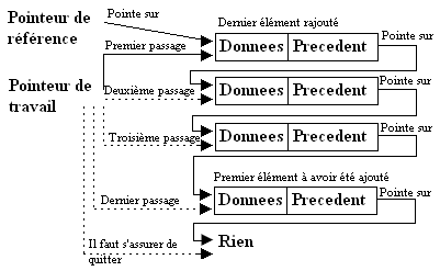 shéma de principe de recherche de données dans la pile