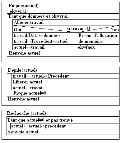 Nassichneiderman de principe pour la gestion des piles
