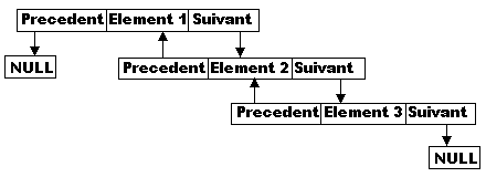 représentation mémoire d'une liste doublement chainée